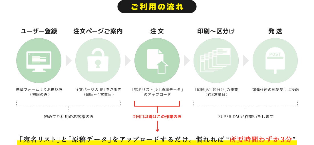 スーパーDMのご利用の流れ